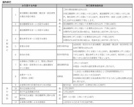 旅行業務取扱料金表